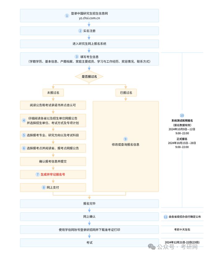 研招网挺住！25考研正式报名开始！